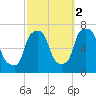 Throgs Neck tide chart for Saturday, October 2, 2021