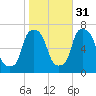 Throgs Neck tide chart for Sunday, October 31, 2021