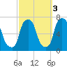 Throgs Neck tide chart for Sunday, October 3, 2021