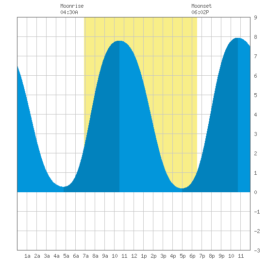 Throgs Neck tide chart for Monday, October 4, 2021