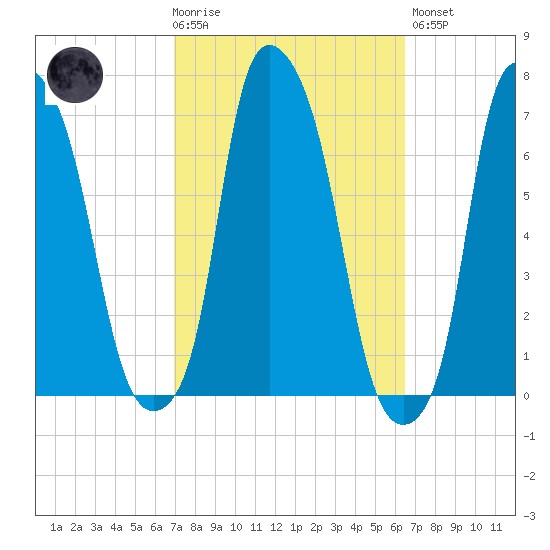 Throgs Neck tide chart for Wednesday, October 6, 2021