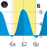 Throgs Neck tide chart for Wednesday, October 6, 2021