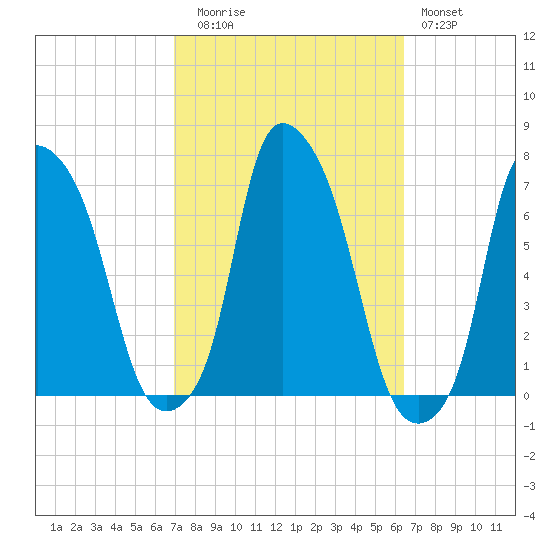 Throgs Neck tide chart for Thursday, October 7, 2021