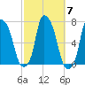 Throgs Neck tide chart for Thursday, October 7, 2021