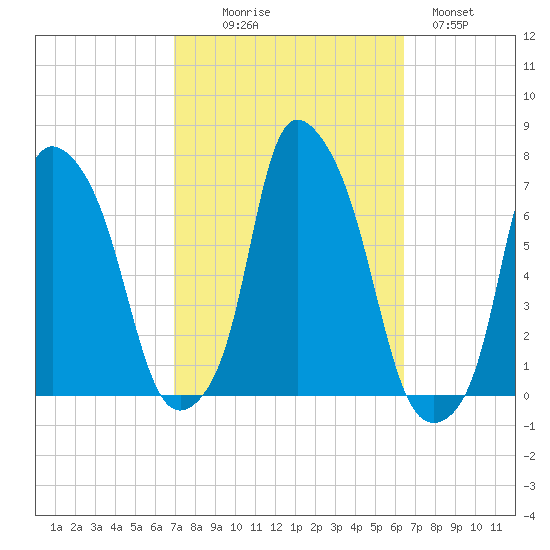 Throgs Neck tide chart for Friday, October 8, 2021