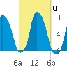 Throgs Neck tide chart for Friday, October 8, 2021