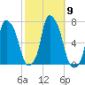 Throgs Neck tide chart for Saturday, October 9, 2021