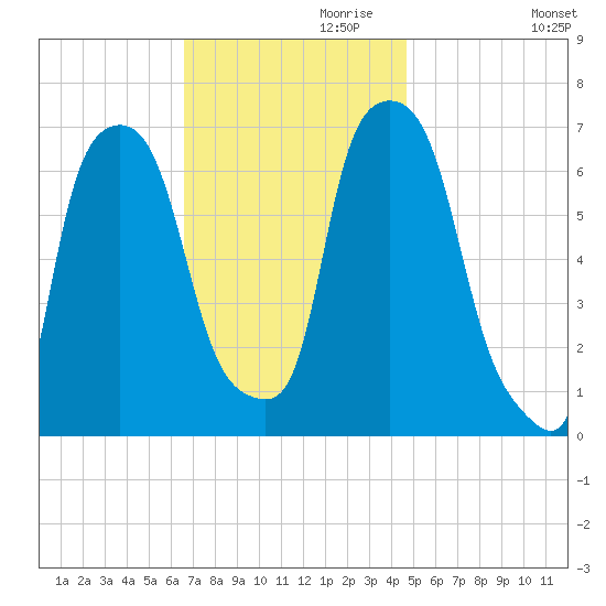 Throgs Neck tide chart for Wednesday, November 10, 2021