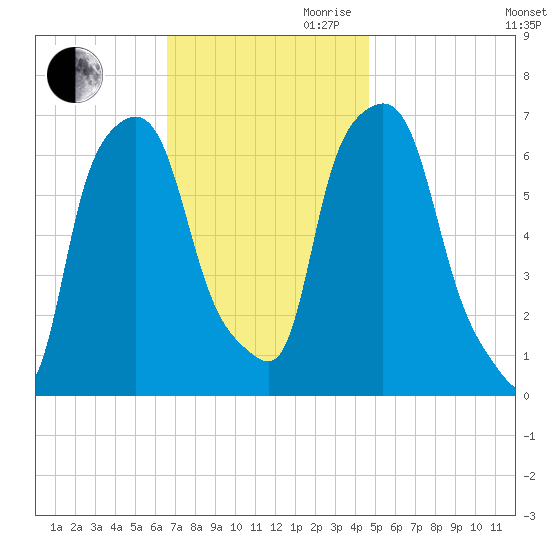Throgs Neck tide chart for Thursday, November 11, 2021