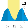Throgs Neck tide chart for Friday, November 12, 2021