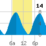 Throgs Neck tide chart for Sunday, November 14, 2021
