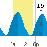 Throgs Neck tide chart for Monday, November 15, 2021