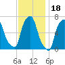 Throgs Neck tide chart for Thursday, November 18, 2021