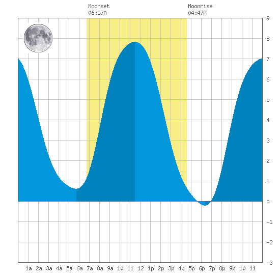 Throgs Neck tide chart for Friday, November 19, 2021