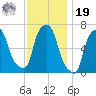 Throgs Neck tide chart for Friday, November 19, 2021