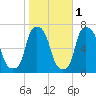 Throgs Neck tide chart for Monday, November 1, 2021