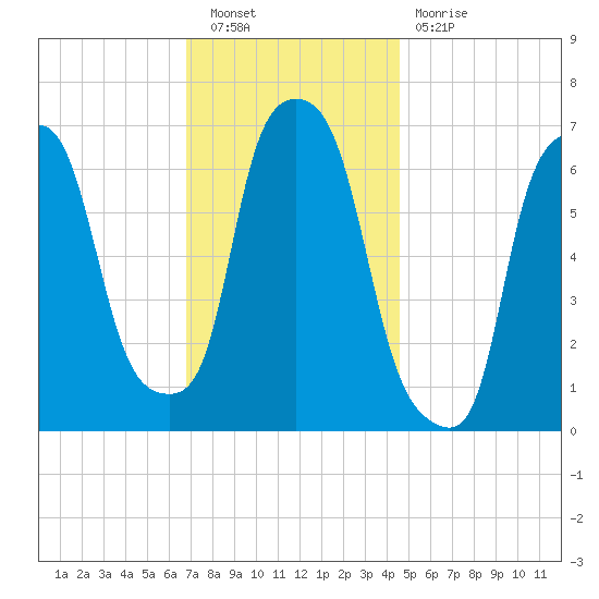Throgs Neck tide chart for Saturday, November 20, 2021