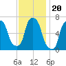Throgs Neck tide chart for Saturday, November 20, 2021