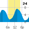 Throgs Neck tide chart for Wednesday, November 24, 2021