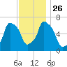Throgs Neck tide chart for Friday, November 26, 2021
