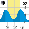 Throgs Neck tide chart for Saturday, November 27, 2021