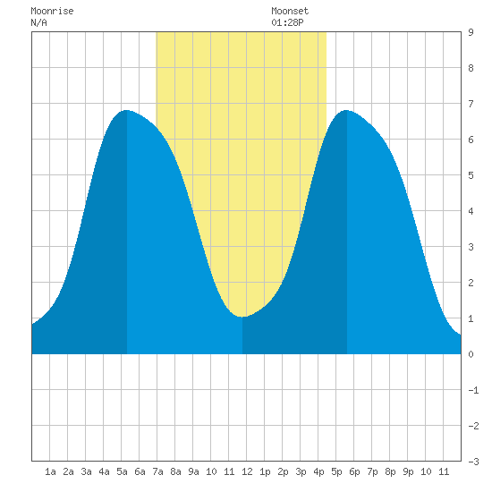 Throgs Neck tide chart for Sunday, November 28, 2021