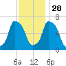 Throgs Neck tide chart for Sunday, November 28, 2021
