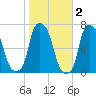 Throgs Neck tide chart for Tuesday, November 2, 2021