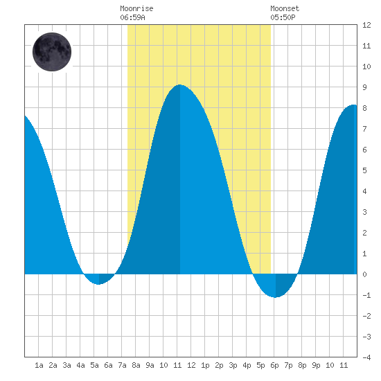 Throgs Neck tide chart for Thursday, November 4, 2021