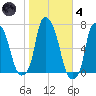 Throgs Neck tide chart for Thursday, November 4, 2021
