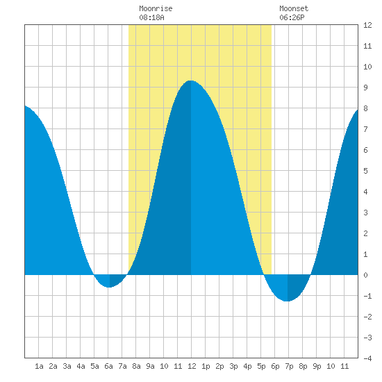 Throgs Neck tide chart for Friday, November 5, 2021