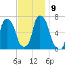 Throgs Neck tide chart for Tuesday, November 9, 2021