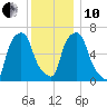 Throgs Neck tide chart for Friday, December 10, 2021