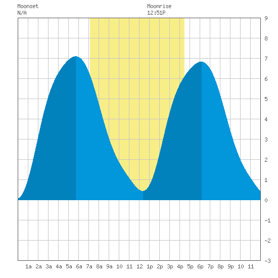 Throgs Neck tide chart for Saturday, December 11, 2021