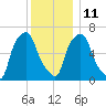Throgs Neck tide chart for Saturday, December 11, 2021