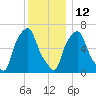 Throgs Neck tide chart for Sunday, December 12, 2021