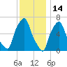 Throgs Neck tide chart for Tuesday, December 14, 2021