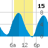 Throgs Neck tide chart for Wednesday, December 15, 2021