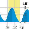 Throgs Neck tide chart for Thursday, December 16, 2021