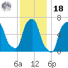 Throgs Neck tide chart for Saturday, December 18, 2021