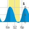 Throgs Neck tide chart for Wednesday, December 1, 2021