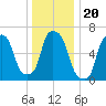 Throgs Neck tide chart for Monday, December 20, 2021