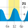 Throgs Neck tide chart for Tuesday, December 21, 2021
