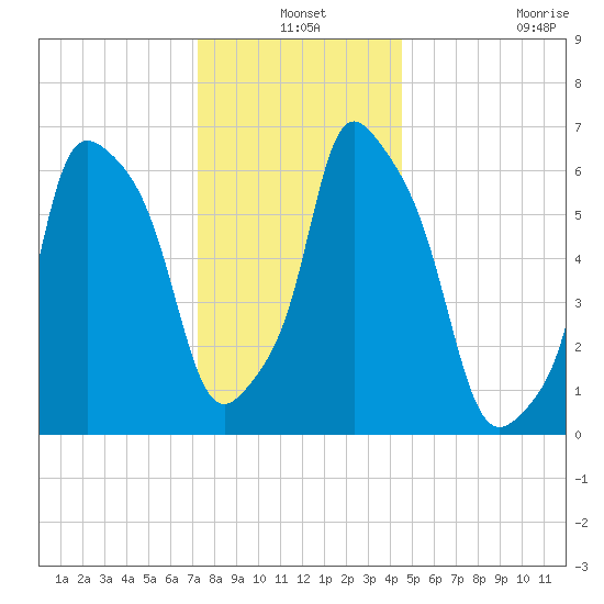 Throgs Neck tide chart for Friday, December 24, 2021
