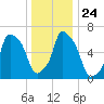Throgs Neck tide chart for Friday, December 24, 2021