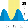 Throgs Neck tide chart for Saturday, December 25, 2021