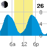 Throgs Neck tide chart for Sunday, December 26, 2021