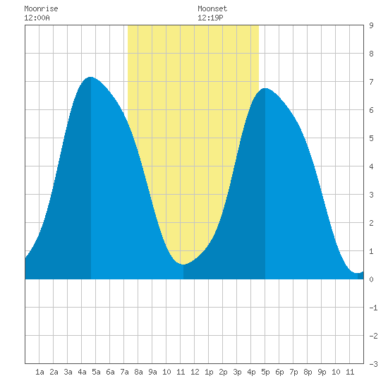 Throgs Neck tide chart for Monday, December 27, 2021