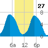 Throgs Neck tide chart for Monday, December 27, 2021