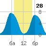 Throgs Neck tide chart for Tuesday, December 28, 2021